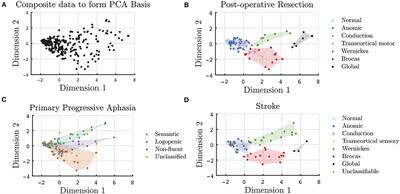 Data-Driven, Visual Framework for the Characterization of Aphasias Across Stroke, Post-resective, and Neurodegenerative Disorders Over Time